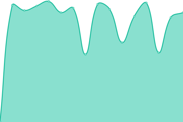 Response time graph