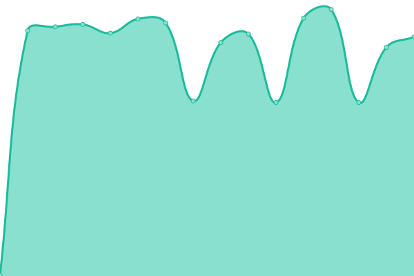 Response time graph