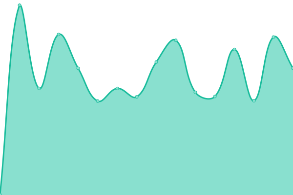 Response time graph