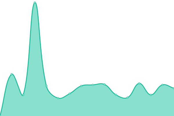 Response time graph