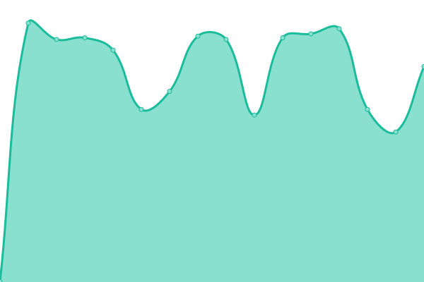 Response time graph