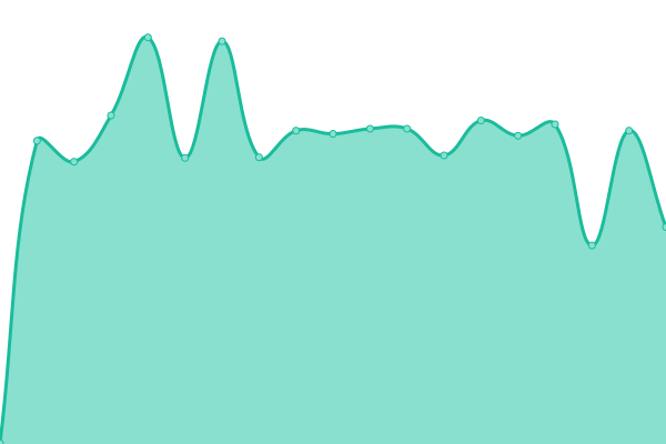 Response time graph