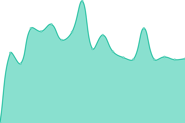 Response time graph