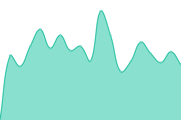 Response time graph