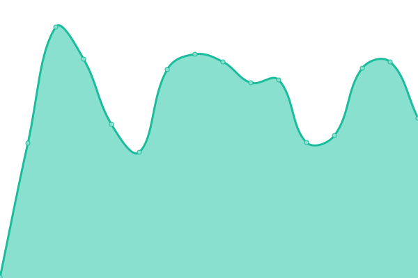 Response time graph