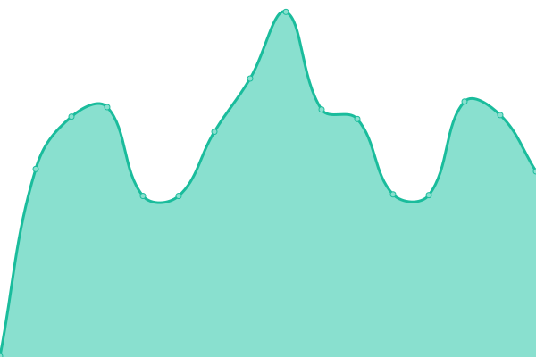 Response time graph