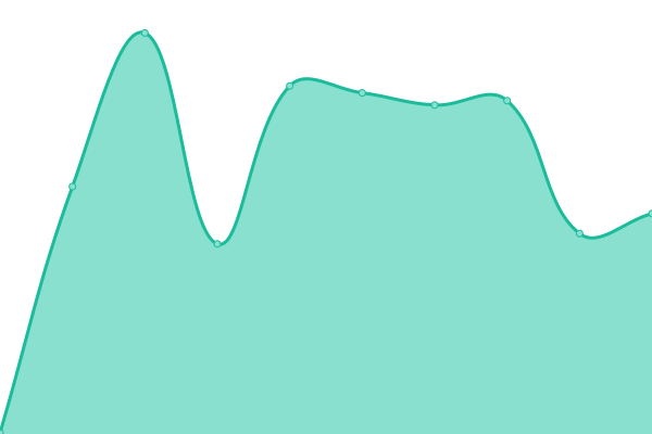 Response time graph