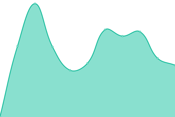 Response time graph