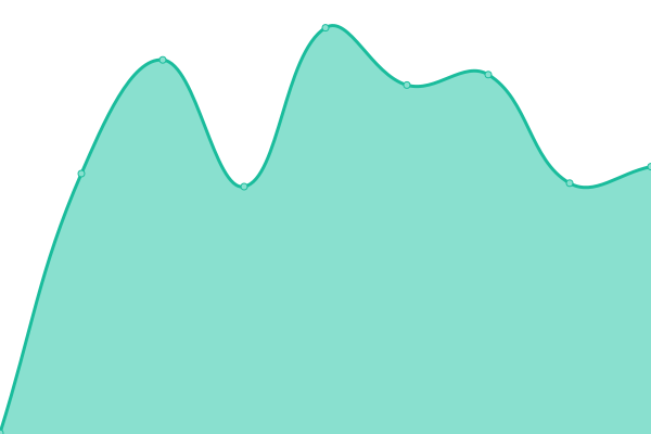 Response time graph