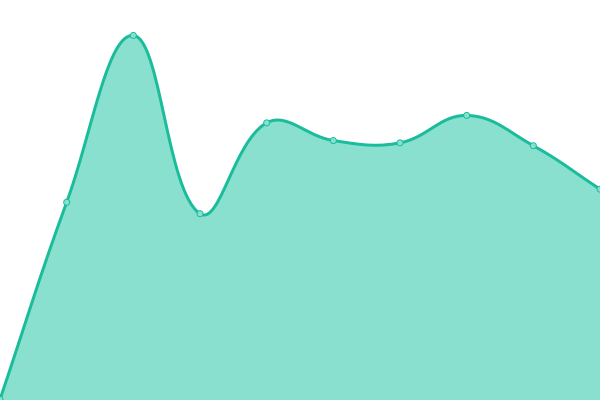 Response time graph