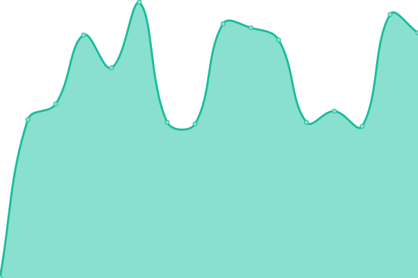 Response time graph