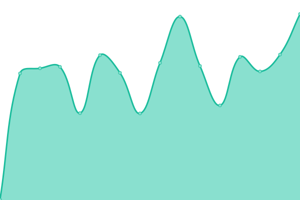 Response time graph