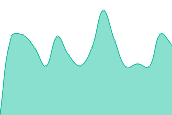 Response time graph