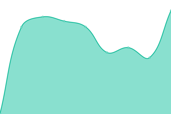 Response time graph