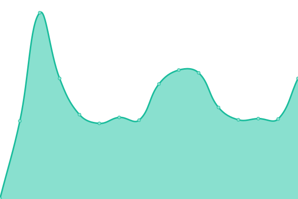 Response time graph