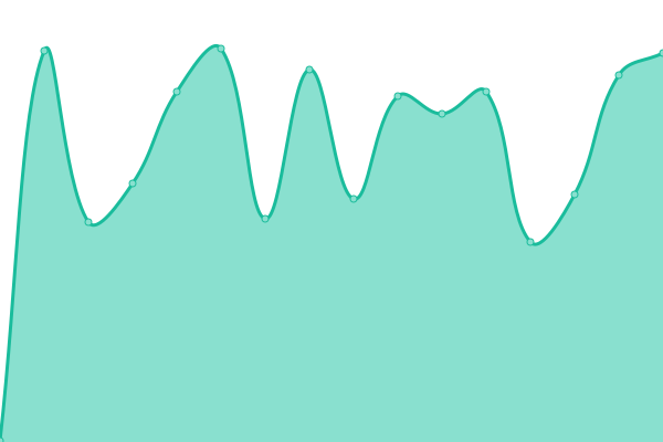 Response time graph