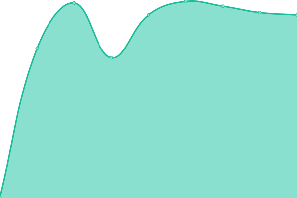 Response time graph