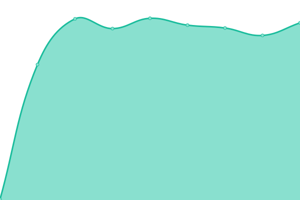 Response time graph