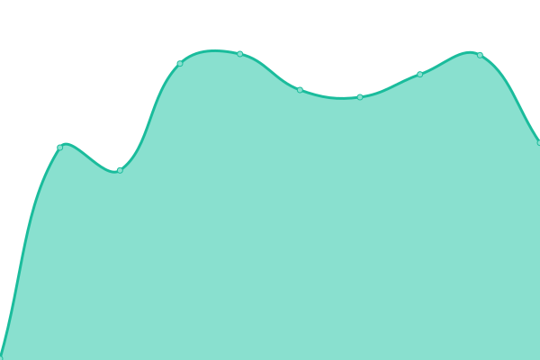 Response time graph