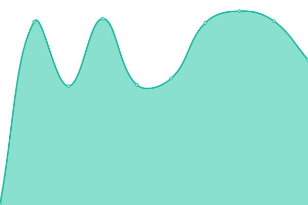 Response time graph