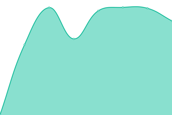 Response time graph