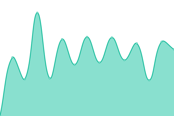 Response time graph