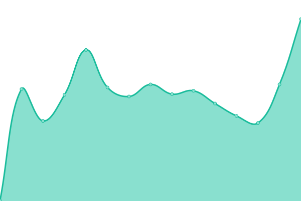 Response time graph