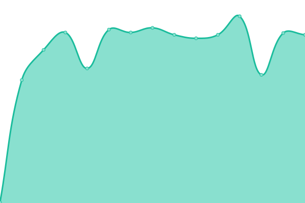 Response time graph