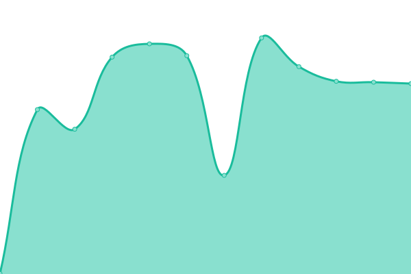 Response time graph