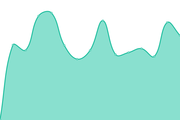 Response time graph