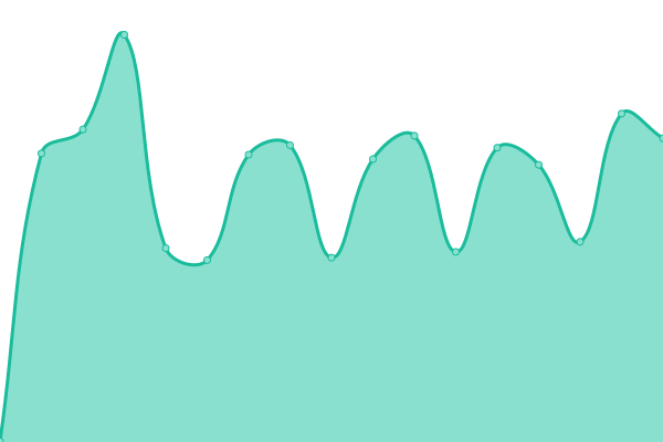 Response time graph