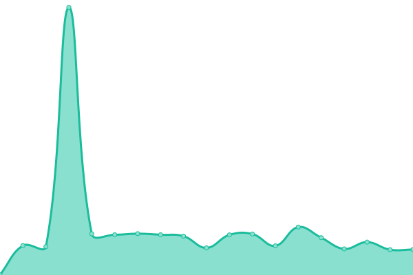 Response time graph