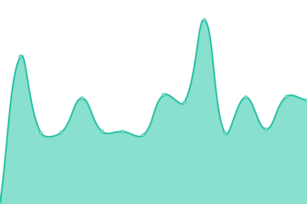 Response time graph