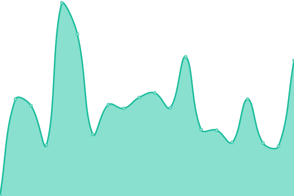 Response time graph