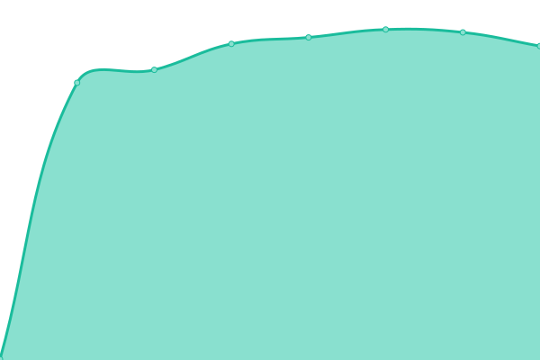 Response time graph