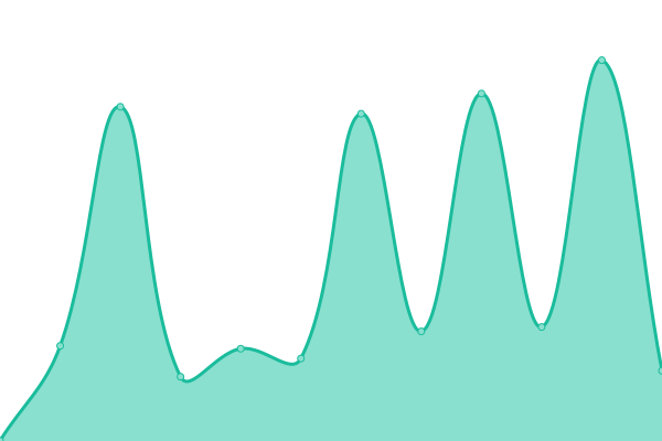 Response time graph