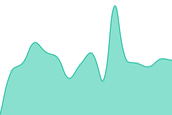 Response time graph