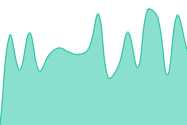 Response time graph