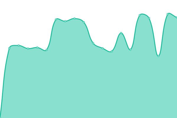 Response time graph