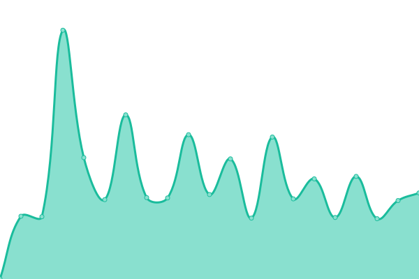 Response time graph