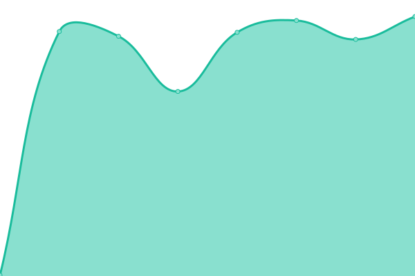 Response time graph