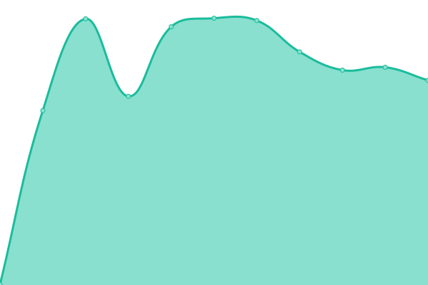 Response time graph