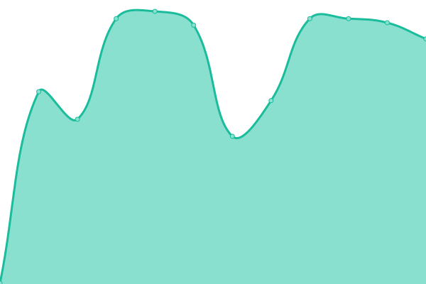 Response time graph