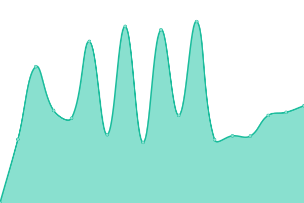 Response time graph