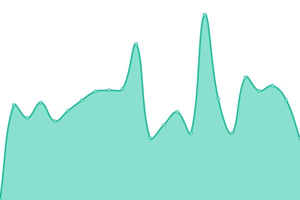 Response time graph