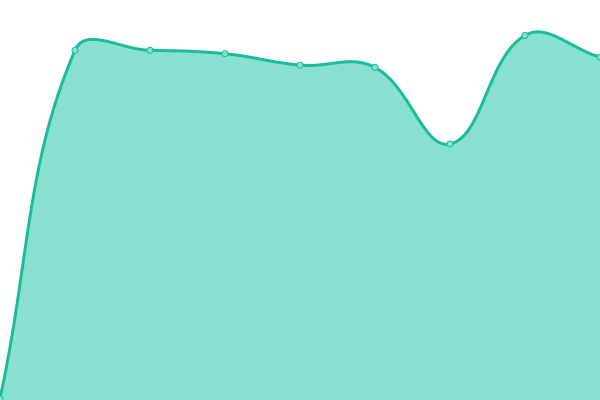 Response time graph