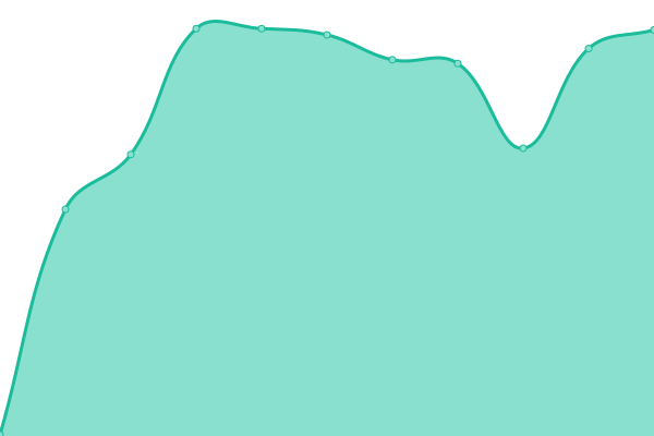 Response time graph