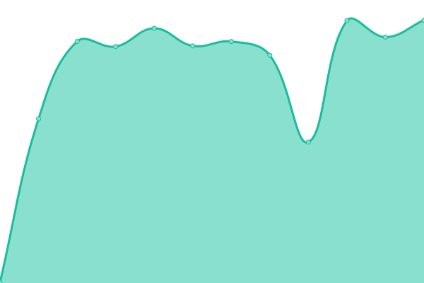 Response time graph