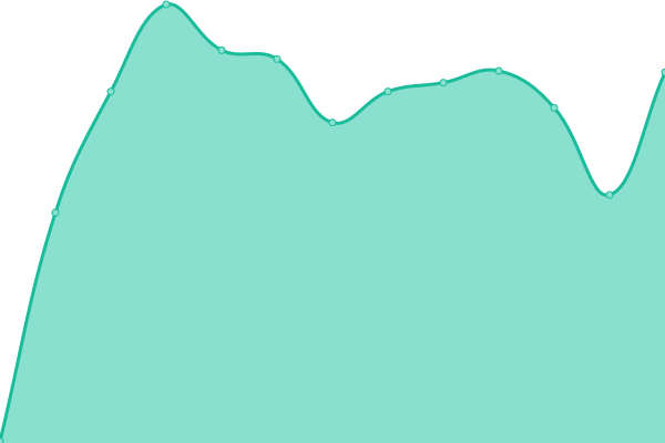 Response time graph