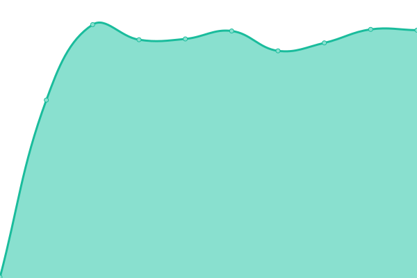 Response time graph